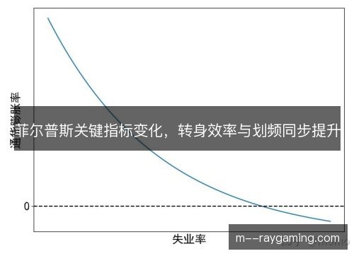菲尔普斯关键指标变化，转身效率与划频同步提升